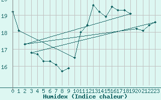 Courbe de l'humidex pour Berlin-Dahlem