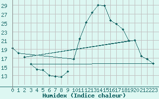 Courbe de l'humidex pour Eygliers (05)