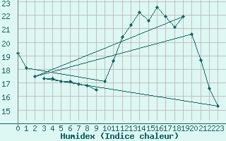 Courbe de l'humidex pour Cazats (33)