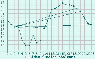 Courbe de l'humidex pour Nice (06)