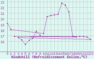 Courbe du refroidissement olien pour Saint-Germain-le-Guillaume (53)