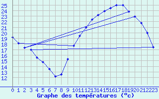 Courbe de tempratures pour Auch (32)