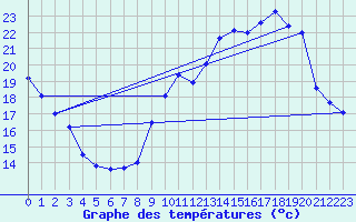 Courbe de tempratures pour Trappes (78)