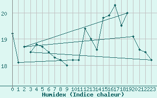 Courbe de l'humidex pour Nancy - Essey (54)