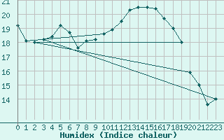 Courbe de l'humidex pour Cognac (16)