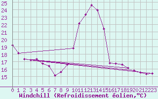 Courbe du refroidissement olien pour Forceville (80)