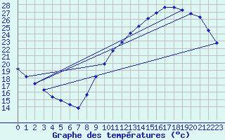 Courbe de tempratures pour Gurande (44)