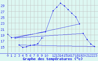 Courbe de tempratures pour Beja