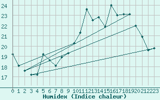 Courbe de l'humidex pour La Rochelle - Aerodrome (17)