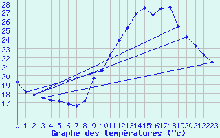 Courbe de tempratures pour Ste (34)