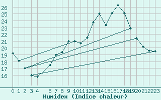 Courbe de l'humidex pour Lingen