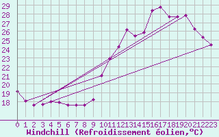 Courbe du refroidissement olien pour Sainte-Genevive-des-Bois (91)