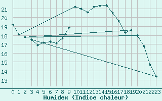 Courbe de l'humidex pour Strasbourg (67)