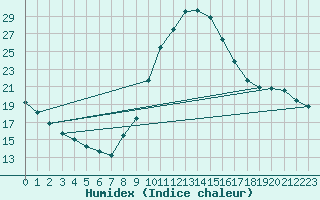 Courbe de l'humidex pour Verngues - Hameau de Cazan (13)