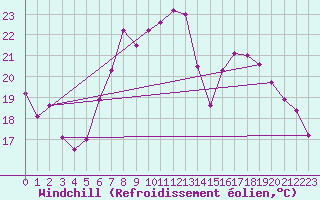 Courbe du refroidissement olien pour Stuttgart / Schnarrenberg