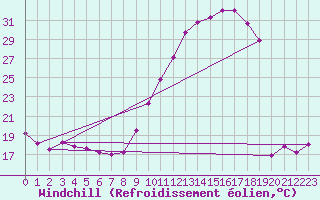 Courbe du refroidissement olien pour Embrun (05)