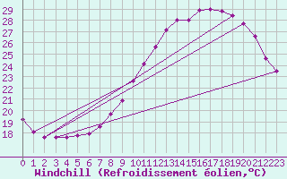 Courbe du refroidissement olien pour Auch (32)