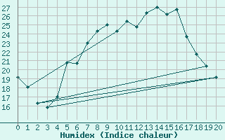 Courbe de l'humidex pour Plock