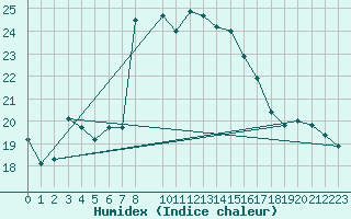 Courbe de l'humidex pour Lefke