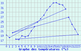 Courbe de tempratures pour Sauteyrargues (34)