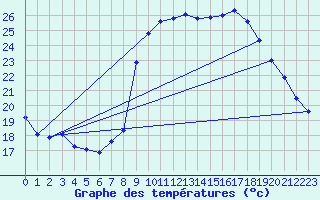 Courbe de tempratures pour Calvi (2B)