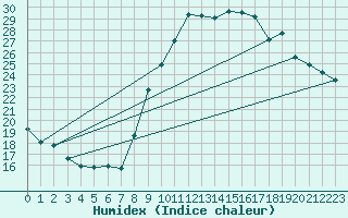 Courbe de l'humidex pour Gourdon (46)