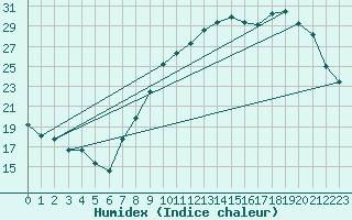 Courbe de l'humidex pour Tours (37)