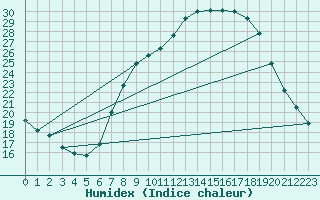 Courbe de l'humidex pour Vitigudino