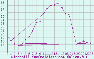 Courbe du refroidissement olien pour Maastricht / Zuid Limburg (PB)