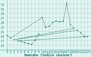 Courbe de l'humidex pour Ciudad Real