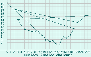 Courbe de l'humidex pour Estevan, Sask.