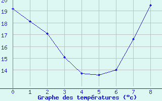 Courbe de tempratures pour Calatayud