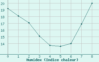 Courbe de l'humidex pour Calatayud