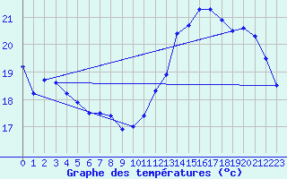 Courbe de tempratures pour Buzenol (Be)