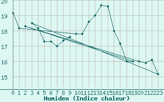 Courbe de l'humidex pour Ste (34)