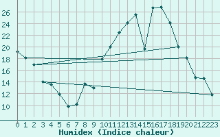 Courbe de l'humidex pour Arroyo del Ojanco