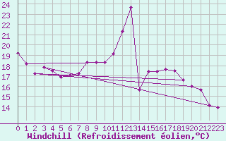 Courbe du refroidissement olien pour Jaca