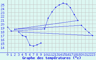 Courbe de tempratures pour Roujan (34)