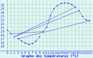 Courbe de tempratures pour Orange (84)