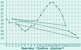 Courbe de l'humidex pour Mecheria