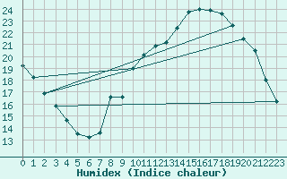 Courbe de l'humidex pour Renwez (08)