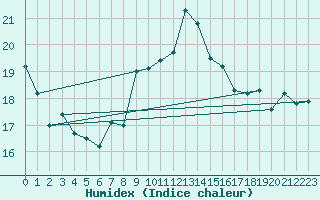 Courbe de l'humidex pour Mathod