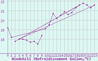 Courbe du refroidissement olien pour Dieppe (76)