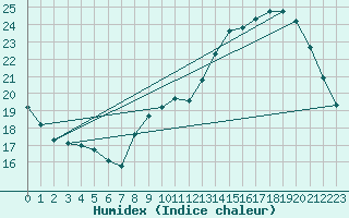 Courbe de l'humidex pour Coulommes-et-Marqueny (08)