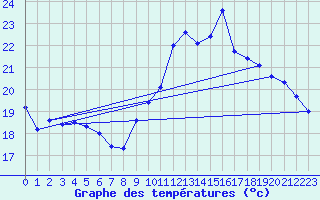 Courbe de tempratures pour Ste (34)