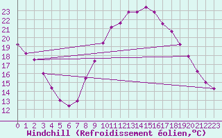 Courbe du refroidissement olien pour Valladolid