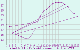 Courbe du refroidissement olien pour Toulouse-Blagnac (31)