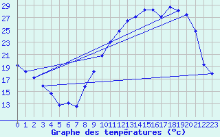 Courbe de tempratures pour Lhospitalet (46)