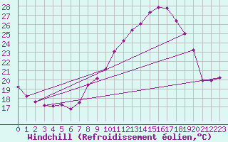 Courbe du refroidissement olien pour Belm