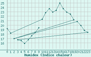 Courbe de l'humidex pour Guadalajara